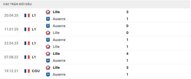 Lịch sử đối đầu Auxerre vs Lille Lịch sử đối đầu Auxerre vs Lille