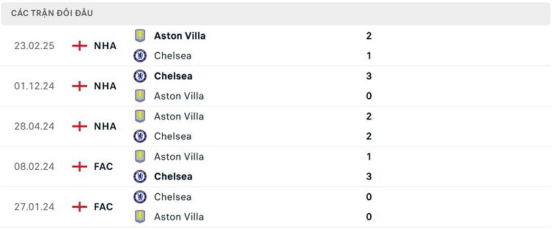 Lịch sử đối đầu Chelsea vs Aston Villa Lịch sử đối đầu Chelsea vs Aston Villa
