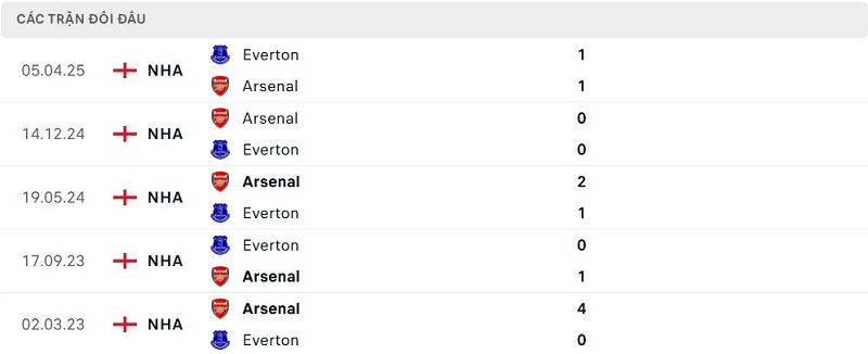Lịch sử đối đầu Everton vs Arsenal Lịch sử đối đầu Everton vs Arsenal