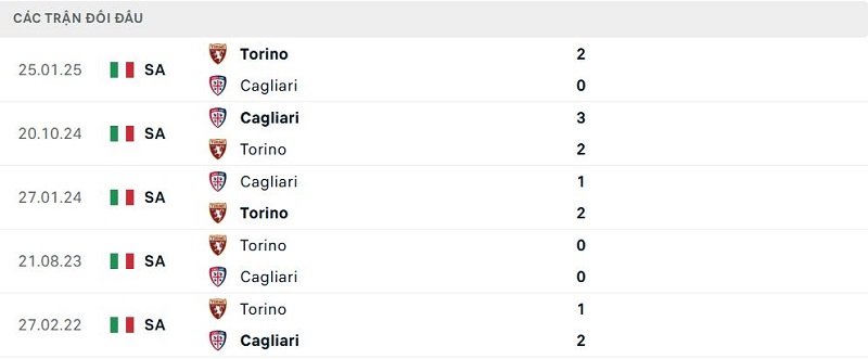 Lịch sử đối đầu Torino vs Cagliari Lịch sử đối đầu Torino vs Cagliari