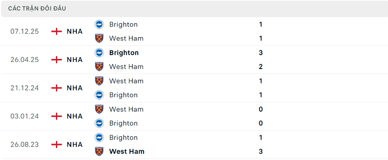 Lịch sử đối đầu West Ham vs Brighton Lịch sử đối đầu West Ham vs Brighton