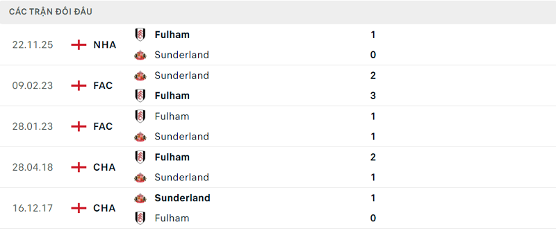 Lịch sử đối đầu Sunderland vs Fulham Lịch sử đối đầu Sunderland vs Fulham
